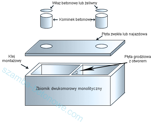 Szamba - Zbiorniki dwukomorowe monolityczne