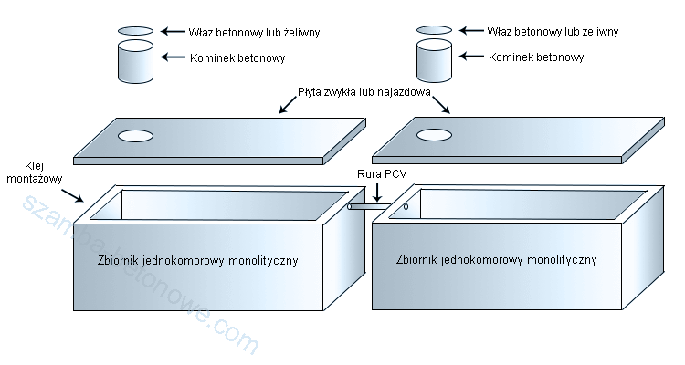 Szamba - Zbiorniki wielokomorowe łączone